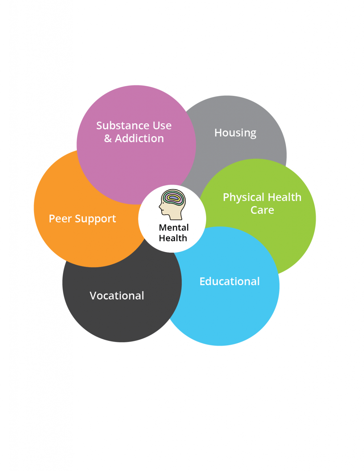 Mental health diagram v2 ACCESS Open Minds